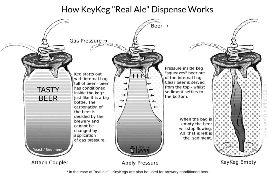 How KeyKegs work. (This image is COPYRIGHT Yvan Seth T/A Jolly Good Beer.)